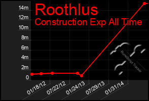 Total Graph of Roothlus