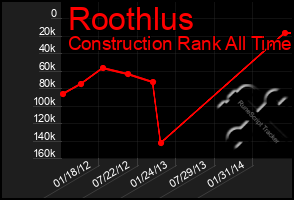 Total Graph of Roothlus