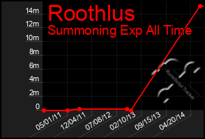 Total Graph of Roothlus