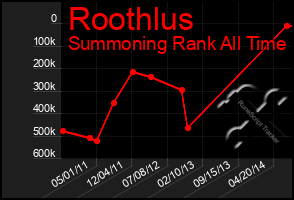 Total Graph of Roothlus