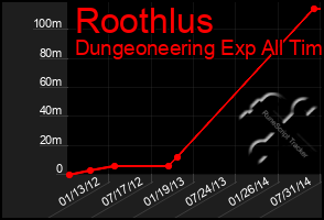 Total Graph of Roothlus