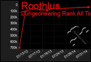 Total Graph of Roothlus
