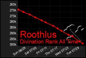Total Graph of Roothlus