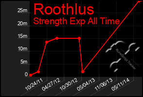 Total Graph of Roothlus
