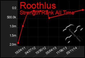 Total Graph of Roothlus