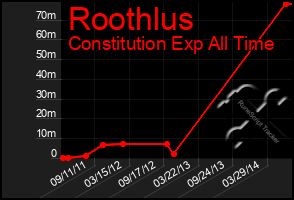 Total Graph of Roothlus