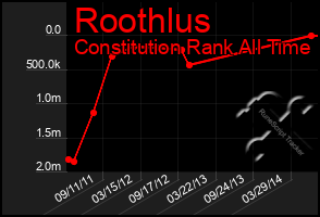 Total Graph of Roothlus