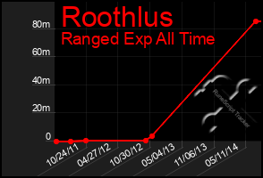 Total Graph of Roothlus