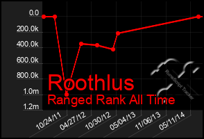 Total Graph of Roothlus