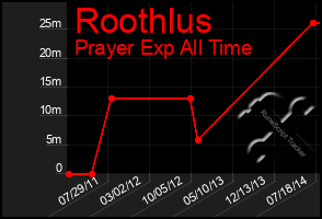 Total Graph of Roothlus