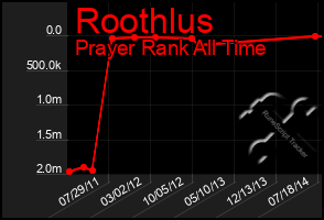 Total Graph of Roothlus
