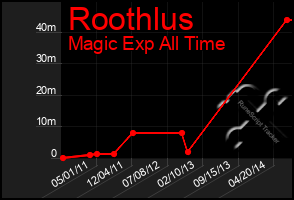 Total Graph of Roothlus