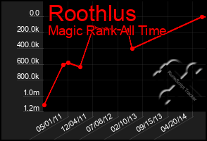 Total Graph of Roothlus
