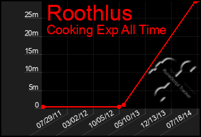 Total Graph of Roothlus