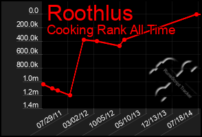Total Graph of Roothlus
