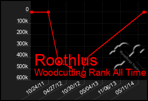 Total Graph of Roothlus