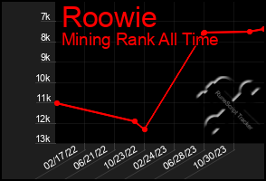 Total Graph of Roowie