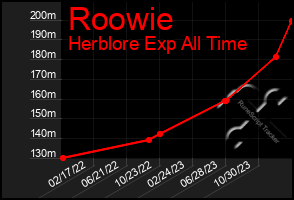 Total Graph of Roowie