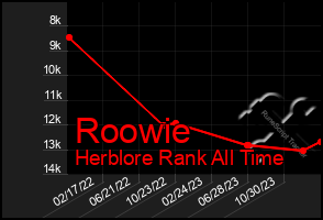 Total Graph of Roowie