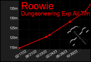 Total Graph of Roowie