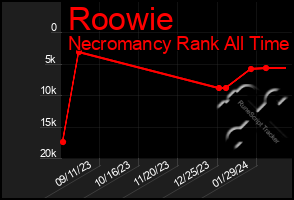 Total Graph of Roowie
