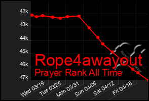 Total Graph of Rope4awayout