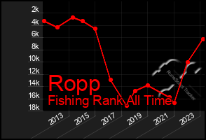 Total Graph of Ropp
