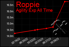 Total Graph of Roppie