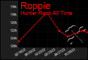 Total Graph of Roppie