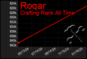 Total Graph of Roqar