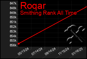 Total Graph of Roqar