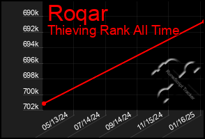 Total Graph of Roqar