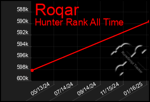 Total Graph of Roqar