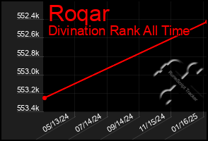 Total Graph of Roqar