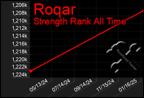 Total Graph of Roqar