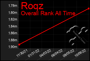 Total Graph of Roqz