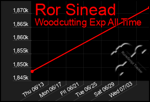 Total Graph of Ror Sinead