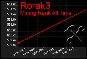 Total Graph of Rorak3