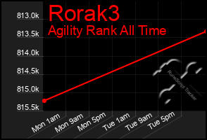 Total Graph of Rorak3