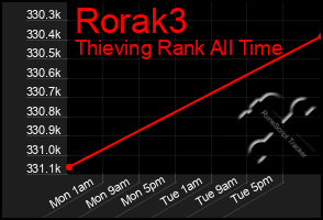 Total Graph of Rorak3