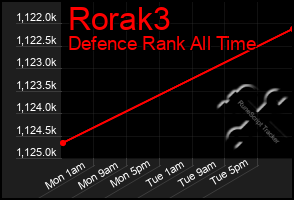 Total Graph of Rorak3