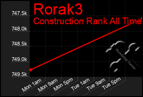 Total Graph of Rorak3