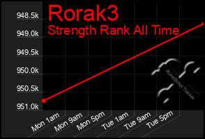 Total Graph of Rorak3