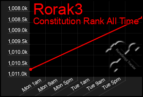 Total Graph of Rorak3