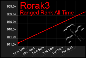 Total Graph of Rorak3