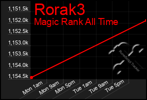 Total Graph of Rorak3