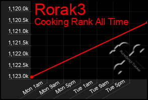 Total Graph of Rorak3