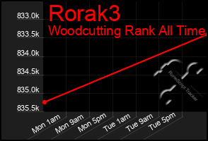 Total Graph of Rorak3