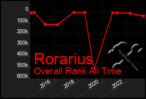 Total Graph of Rorarius