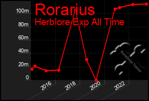 Total Graph of Rorarius